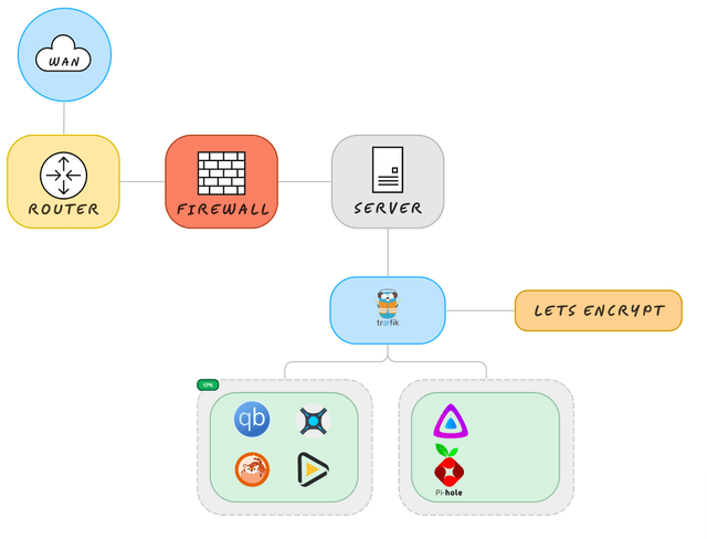 Self-hosting services with Docker